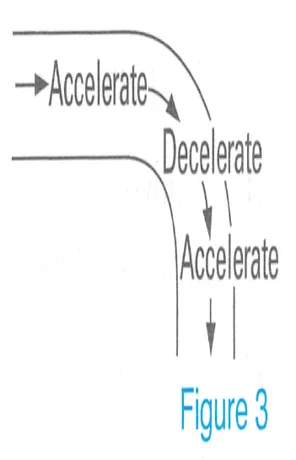 passing around a curve